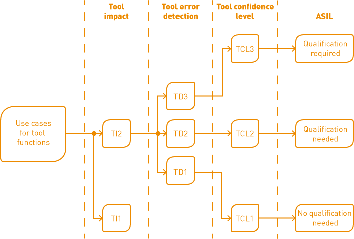 ECU-TEST ASIL levels